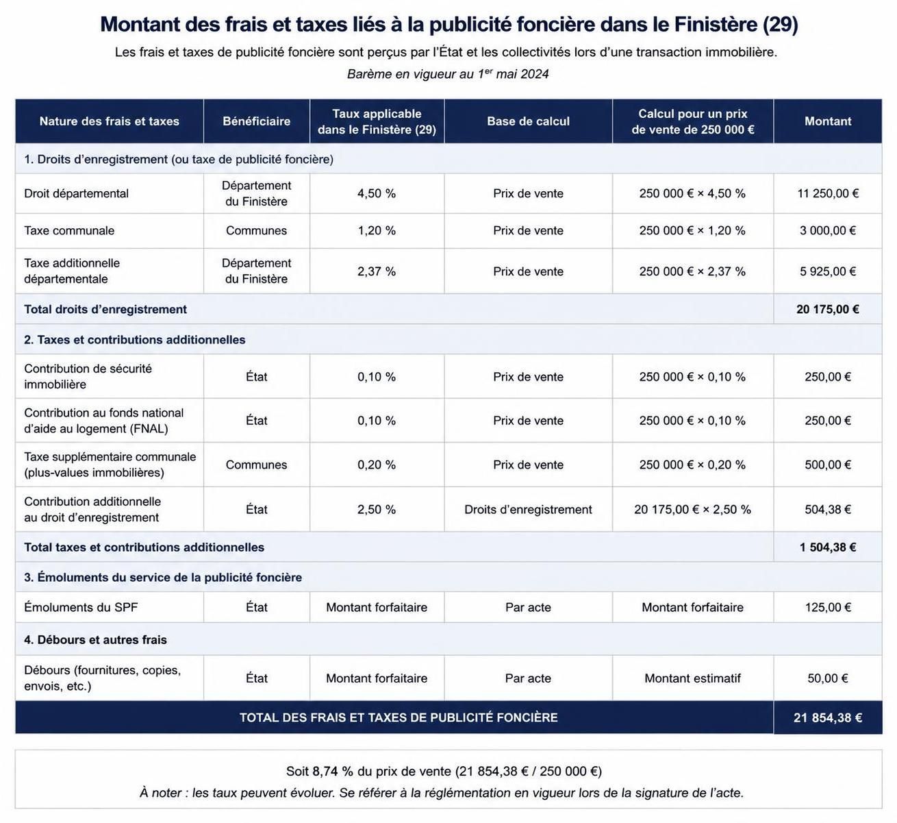découvrez tout sur la publicité foncière 29, ses procédures, enjeux et son importance pour sécuriser vos transactions immobilières en finistère.