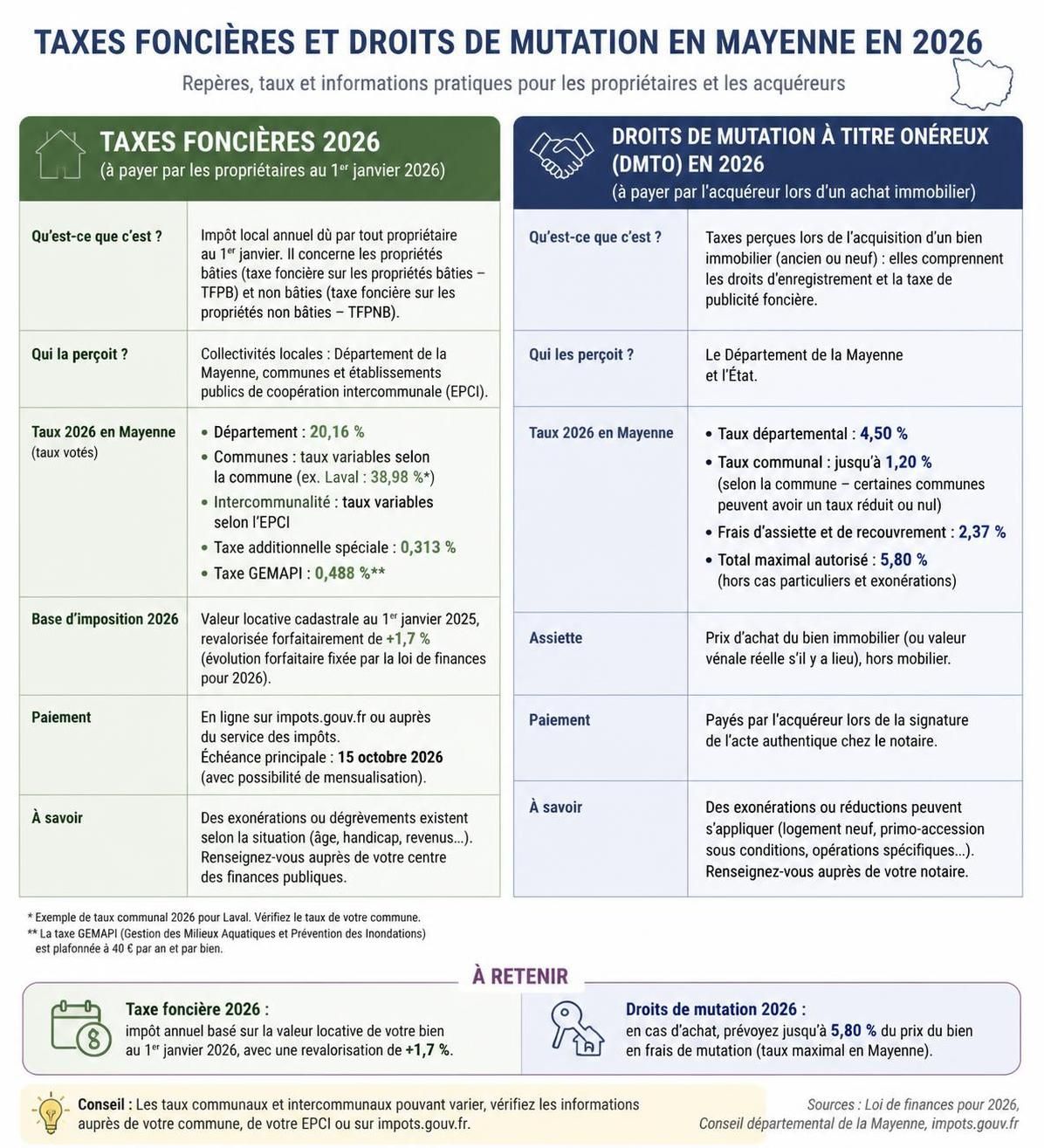 découvrez tout ce qu'il faut savoir sur la publicité foncière dans le département 53 pour l'année 2026 : procédures, tarifs, et nouveautés législatives.